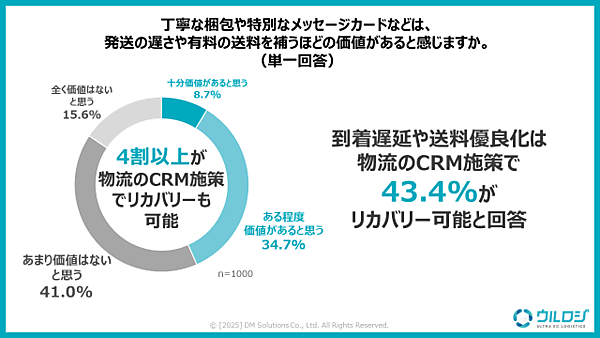ディーエムソリューションズが実施した「EC・通販の発送に関する消費者意識調査」