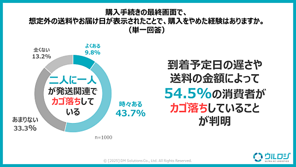 ディーエムソリューションズが実施した「EC・通販の発送に関する消費者意識調査」