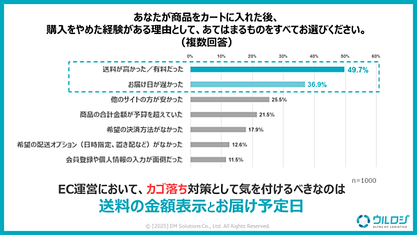 ディーエムソリューションズが実施した「EC・通販の発送に関する消費者意識調査」