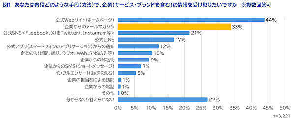 SaaSの開発・提供を通してCX向上を支援するWOW WORLDが実施した「企業に求める情報発信方法」に関する調査の結果によると、「企業からどのように情報を受け取りたいか」という質問に対して「メールマガジン」を選択した回答者は3割以上で、半数近い48%がプライベートで企業（サービス・ブランドを含む）からのメールマガジンを受信していることがわかった