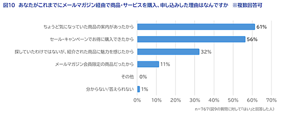 SaaSの開発・提供を通してCX向上を支援するWOW WORLDが実施した「企業に求める情報発信方法」に関する調査の結果によると、「企業からどのように情報を受け取りたいか」という質問に対して「メールマガジン」を選択した回答者は3割以上で、半数近い48%がプライベートで企業（サービス・ブランドを含む）からのメールマガジンを受信していることがわかった