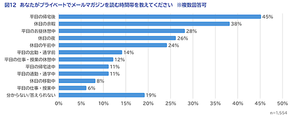 SaaSの開発・提供を通してCX向上を支援するWOW WORLDが実施した「企業に求める情報発信方法」に関する調査の結果によると、「企業からどのように情報を受け取りたいか」という質問に対して「メールマガジン」を選択した回答者は3割以上で、半数近い48%がプライベートで企業（サービス・ブランドを含む）からのメールマガジンを受信していることがわかった