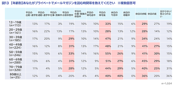 SaaSの開発・提供を通してCX向上を支援するWOW WORLDが実施した「企業に求める情報発信方法」に関する調査の結果によると、「企業からどのように情報を受け取りたいか」という質問に対して「メールマガジン」を選択した回答者は3割以上で、半数近い48%がプライベートで企業（サービス・ブランドを含む）からのメールマガジンを受信していることがわかった