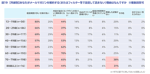 SaaSの開発・提供を通してCX向上を支援するWOW WORLDが実施した「企業に求める情報発信方法」に関する調査の結果によると、「企業からどのように情報を受け取りたいか」という質問に対して「メールマガジン」を選択した回答者は3割以上で、半数近い48%がプライベートで企業（サービス・ブランドを含む）からのメールマガジンを受信していることがわかった