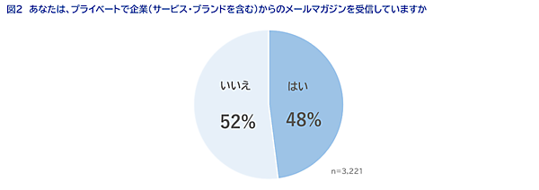 SaaSの開発・提供を通してCX向上を支援するWOW WORLDが実施した「企業に求める情報発信方法」に関する調査の結果によると、「企業からどのように情報を受け取りたいか」という質問に対して「メールマガジン」を選択した回答者は3割以上で、半数近い48%がプライベートで企業（サービス・ブランドを含む）からのメールマガジンを受信していることがわかった