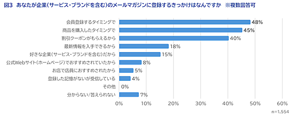 SaaSの開発・提供を通してCX向上を支援するWOW WORLDが実施した「企業に求める情報発信方法」に関する調査の結果によると、「企業からどのように情報を受け取りたいか」という質問に対して「メールマガジン」を選択した回答者は3割以上で、半数近い48%がプライベートで企業（サービス・ブランドを含む）からのメールマガジンを受信していることがわかった