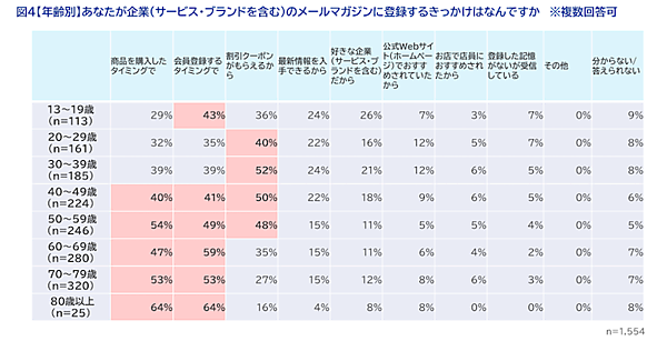 SaaSの開発・提供を通してCX向上を支援するWOW WORLDが実施した「企業に求める情報発信方法」に関する調査の結果によると、「企業からどのように情報を受け取りたいか」という質問に対して「メールマガジン」を選択した回答者は3割以上で、半数近い48%がプライベートで企業（サービス・ブランドを含む）からのメールマガジンを受信していることがわかった