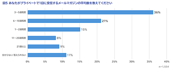 SaaSの開発・提供を通してCX向上を支援するWOW WORLDが実施した「企業に求める情報発信方法」に関する調査の結果によると、「企業からどのように情報を受け取りたいか」という質問に対して「メールマガジン」を選択した回答者は3割以上で、半数近い48%がプライベートで企業（サービス・ブランドを含む）からのメールマガジンを受信していることがわかった