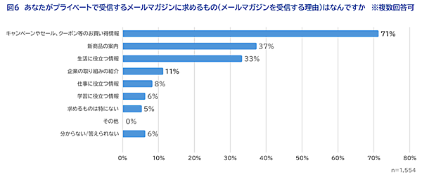 SaaSの開発・提供を通してCX向上を支援するWOW WORLDが実施した「企業に求める情報発信方法」に関する調査の結果によると、「企業からどのように情報を受け取りたいか」という質問に対して「メールマガジン」を選択した回答者は3割以上で、半数近い48%がプライベートで企業（サービス・ブランドを含む）からのメールマガジンを受信していることがわかった