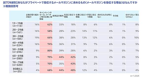 SaaSの開発・提供を通してCX向上を支援するWOW WORLDが実施した「企業に求める情報発信方法」に関する調査の結果によると、「企業からどのように情報を受け取りたいか」という質問に対して「メールマガジン」を選択した回答者は3割以上で、半数近い48%がプライベートで企業（サービス・ブランドを含む）からのメールマガジンを受信していることがわかった