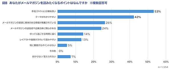 SaaSの開発・提供を通してCX向上を支援するWOW WORLDが実施した「企業に求める情報発信方法」に関する調査の結果によると、「企業からどのように情報を受け取りたいか」という質問に対して「メールマガジン」を選択した回答者は3割以上で、半数近い48%がプライベートで企業（サービス・ブランドを含む）からのメールマガジンを受信していることがわかった
