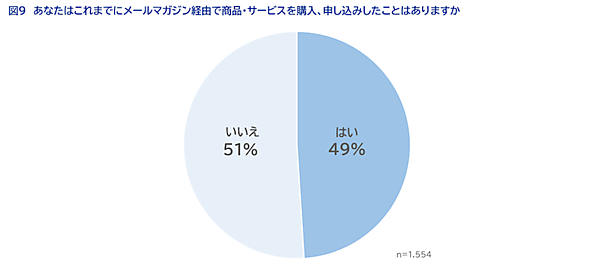 SaaSの開発・提供を通してCX向上を支援するWOW WORLDが実施した「企業に求める情報発信方法」に関する調査の結果によると、「企業からどのように情報を受け取りたいか」という質問に対して「メールマガジン」を選択した回答者は3割以上で、半数近い48%がプライベートで企業（サービス・ブランドを含む）からのメールマガジンを受信していることがわかった