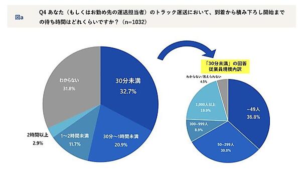 到着から積み下ろし開始までの待ち時間（左）、「30分未満」と回答した人（もしくは勤め先）の従業員規模（右）