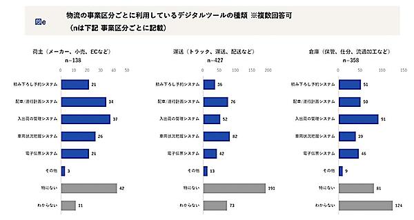 物流の事業区分ごとに利用しているデジタルツールの種類（複数回答可）
