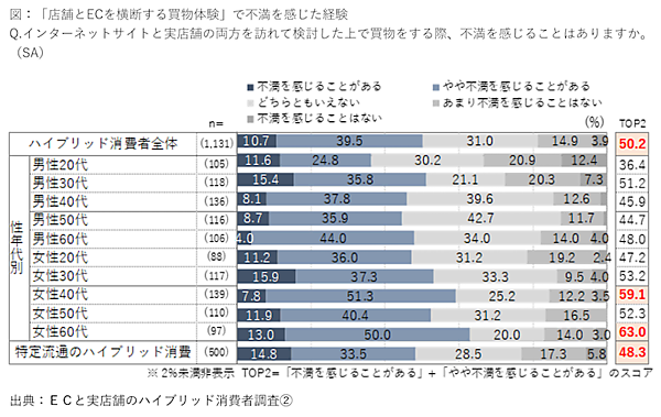 ECと実店舗で買い物するハイブリッド消費者は5割超、不満は「欠品商品の入荷情報が不明」「ポイントの非連携」「価格差」
