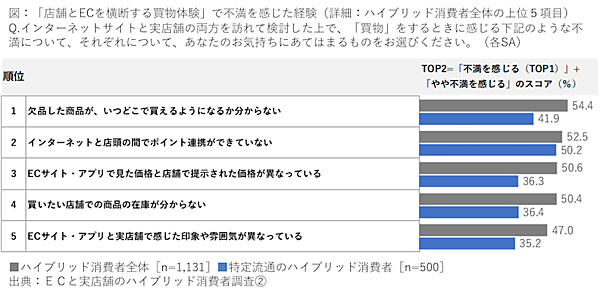 ECと実店舗で買い物するハイブリッド消費者は5割超、不満は「欠品商品の入荷情報が不明」「ポイントの非連携」「価格差」