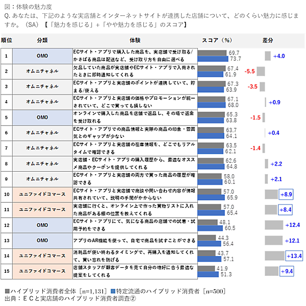 ECと実店舗で買い物するハイブリッド消費者は5割超、不満は「欠品商品の入荷情報が不明」「ポイントの非連携」「価格差」
