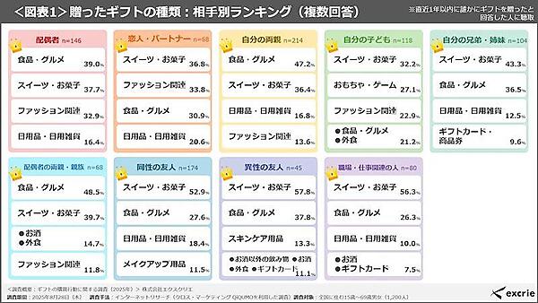 相手別の贈答品（複数回答可）