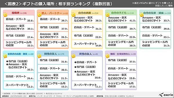 贈る相手別のギフトの購入場所（複数回答可）