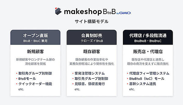 GMOメイクショップは9月12日、法人間取引（BtoB）に特化したEC構築プラットフォーム「makeshop BtoB byGMO」の提供を開始した