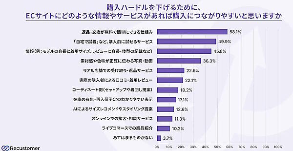 購入ハードルを下げるために求められる情報・サービス