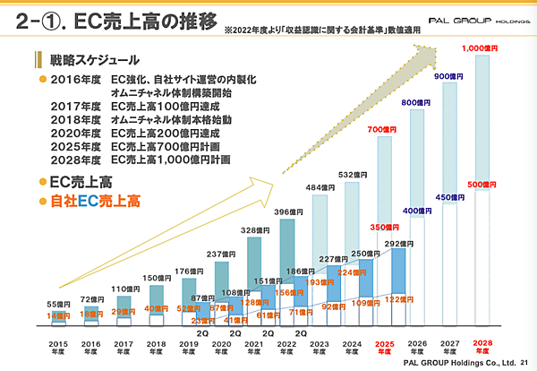 パルグループホールディングス（HD）の2025年3-8月期（中間期）EC売上高は、前年同期比16.8%増の292億4700万円だった