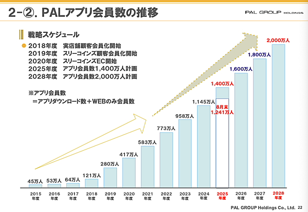 パルグループホールディングス（HD）の2025年3-8月期（中間期）EC売上高は、前年同期比16.8%増の292億4700万円だった