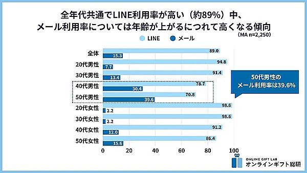 ソーシャルギフトでギフトを贈った際に利用したツール（複数回答可）