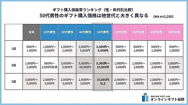 ソーシャルギフトでギフトを贈ったときのギフトの価格