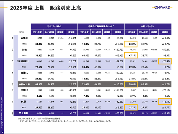 オンワードホールディングスの2025年3月-8月期（中間期）のEC売上高は前年同期比16.1%増の273億8800万円だった。EC化率は同1.7ポイント減の27.7%。2024年秋に連結子会社化したEC比率が低いウィゴーが連結決算に含まれたことにより、EC比率が下がったとしている