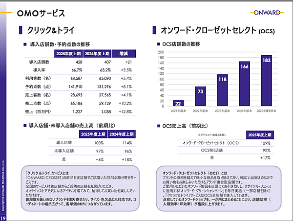 オンワードホールディングスの2025年3月-8月期（中間期）のEC売上高は前年同期比16.1%増の273億8800万円だった。EC化率は同1.7ポイント減の27.7%。2024年秋に連結子会社化したEC比率が低いウィゴーが連結決算に含まれたことにより、EC比率が下がったとしている