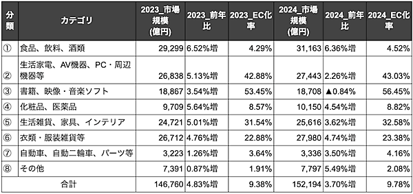 Nintは10月9日、経済産業省の「令和6年度電子商取引に関する市場調査」と自社が保有する「楽天市場」「Amazon」「Yahoo!ショッピング」のデータを活用し、2024年の物販系EC分野にフォーカスした分析を実施、その結果を発表した