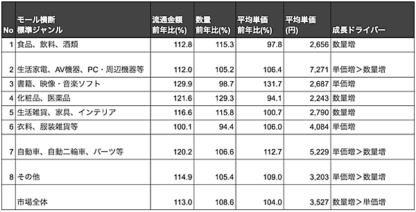 Nintは10月9日、経済産業省の「令和6年度電子商取引に関する市場調査」と自社が保有する「楽天市場」「Amazon」「Yahoo!ショッピング」のデータを活用し、2024年の物販系EC分野にフォーカスした分析を実施、その結果を発表した