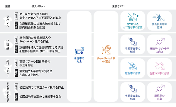 決済関連サービスのGMOペイメントゲートウェイは10月14日、オンライン総合決済サービス「PGマルチペイメントサービス」に、Forter, Inc.が提供する世界規模の取引データに基づく不正検知サービス「Forter（フォーター）」を実装すると発表した。