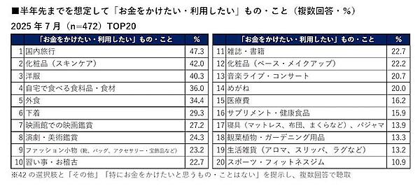 半年先までにお金をかけたいもの・こと（複数回答可）