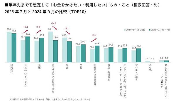 半年先までにお金をかけたいもの・こと（複数回答可）の2025年7月調査と2024年9月調査の比較