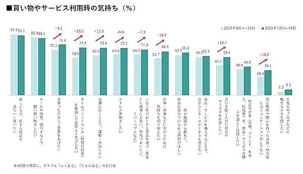 買い物やサービス利用時の心理
