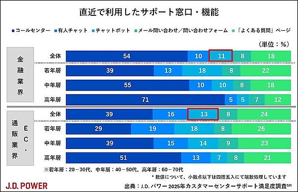 顧客満足度に関する調査・コンサルティングを手がけるJ.D. パワー ジャパンは10月15日、2025年カスタマーセンターサポート満足度調査「EC・通販業界編」の結果を発表