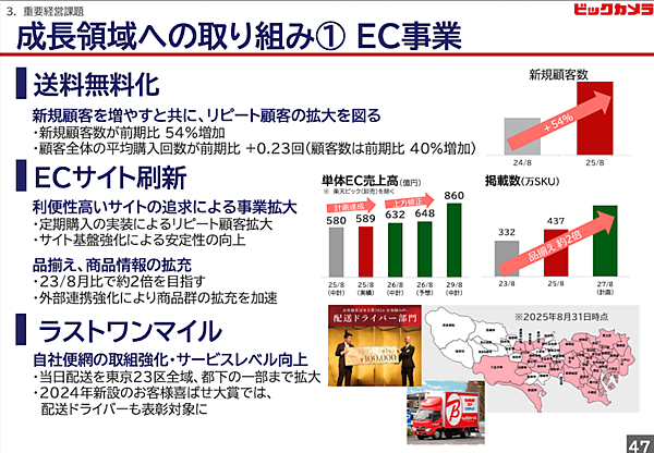 ビックカメラの2025年8月期における単体のEC売上高は9.0%増の589億円だった。中期経営計画では2029年8月期に860億円の達成を掲げている。
