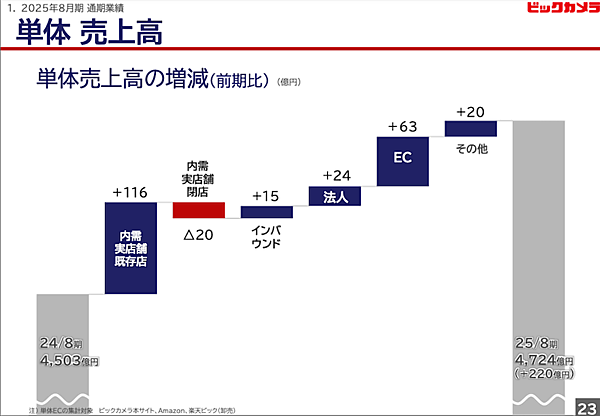 ビックカメラの2025年8月期における単体のEC売上高は9.0%増の589億円だった。中期経営計画では2029年8月期に860億円の達成を掲げている