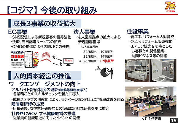 家電のコジマの2025年8月期におけるEC売上高は前期比4.7%増の368億7600万円だった。内訳は自社ECサイトが同9.9%増の100億6400万円、ECモールが同2.9%増の268億1100万円