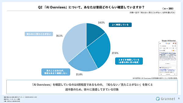グランネットの調査によると、購入前提の商品・サービスの比較検討や選定にAIを「利用したことがある」は52.6%に達し、そのうち61.4%が意思決定に「影響があった」と回答した。