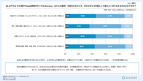 グランネットの調査によると、購入前提の商品・サービスの比較検討や選定にAIを「利用したことがある」は52.6%に達し、そのうち61.4%が意思決定に「影響があった」と回答した。