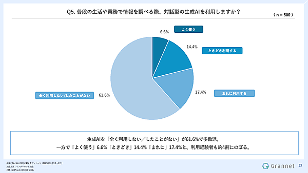 グランネットの調査によると、購入前提の商品・サービスの比較検討や選定にAIを「利用したことがある」は52.6%に達し、そのうち61.4%が意思決定に「影響があった」と回答した。