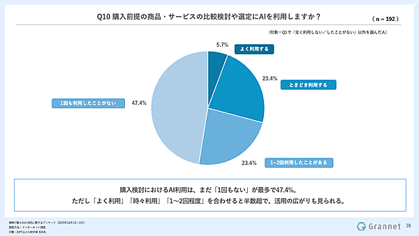 グランネットの調査によると、購入前提の商品・サービスの比較検討や選定にAIを「利用したことがある」は52.6%に達し、そのうち61.4%が意思決定に「影響があった」と回答した。