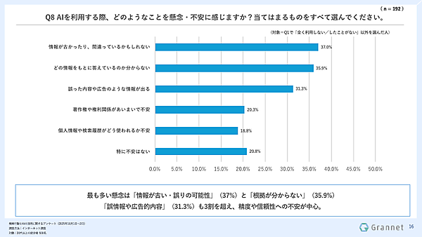 グランネットの調査によると、購入前提の商品・サービスの比較検討や選定にAIを「利用したことがある」は52.6%に達し、そのうち61.4%が意思決定に「影響があった」と回答した。