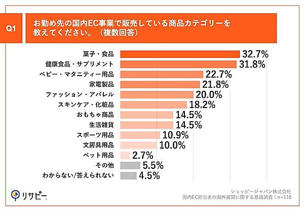ショッピージャパンの調査 国内EC担当者の9割が「売上成長率の鈍化」を実感、海外展開は「言語対応」「国際配送」などが障壁