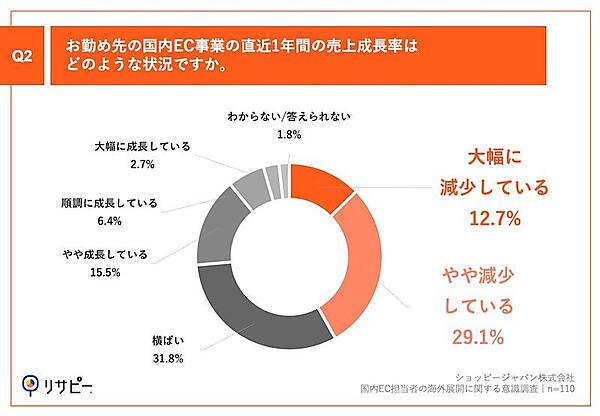ショッピージャパンの調査 国内EC担当者の9割が「売上成長率の鈍化」を実感、海外展開は「言語対応」「国際配送」などが障壁