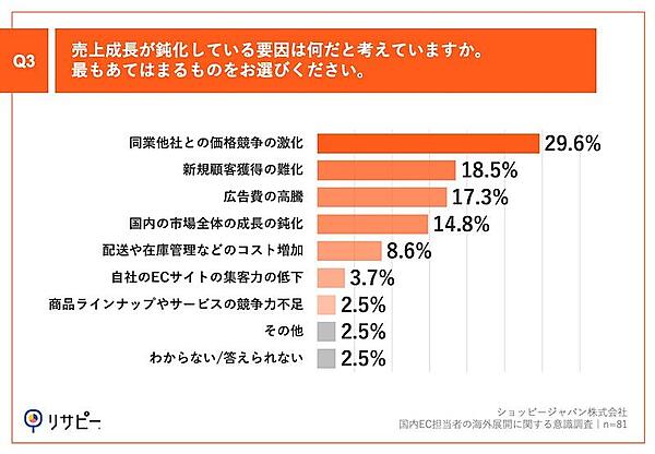 ショッピージャパンの調査 国内EC担当者の9割が「売上成長率の鈍化」を実感、海外展開は「言語対応」「国際配送」などが障壁