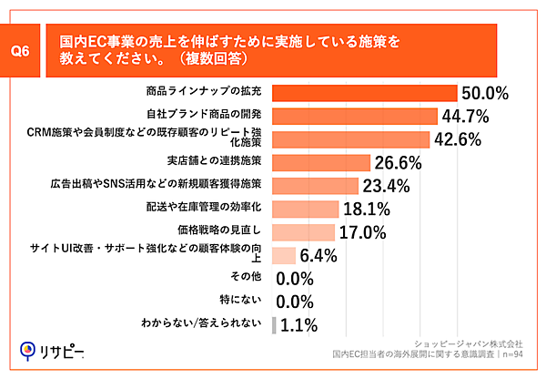 ショッピージャパンの調査 国内EC担当者の9割が「売上成長率の鈍化」を実感、海外展開は「言語対応」「国際配送」などが障壁